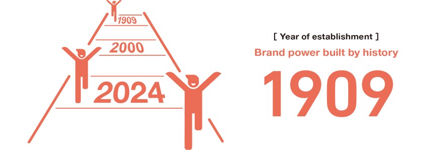 Year of establishment Brand power built by history 1909