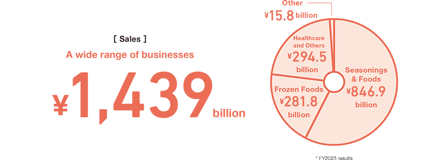Sales A wide range of businesses ¥1,439 billion Seasonings&Foods ¥846.9 billion Frozen Foods ¥281.8 billion Healthcare and Others ¥294.5 billion Other ¥15.8 billion * FY2023 results
